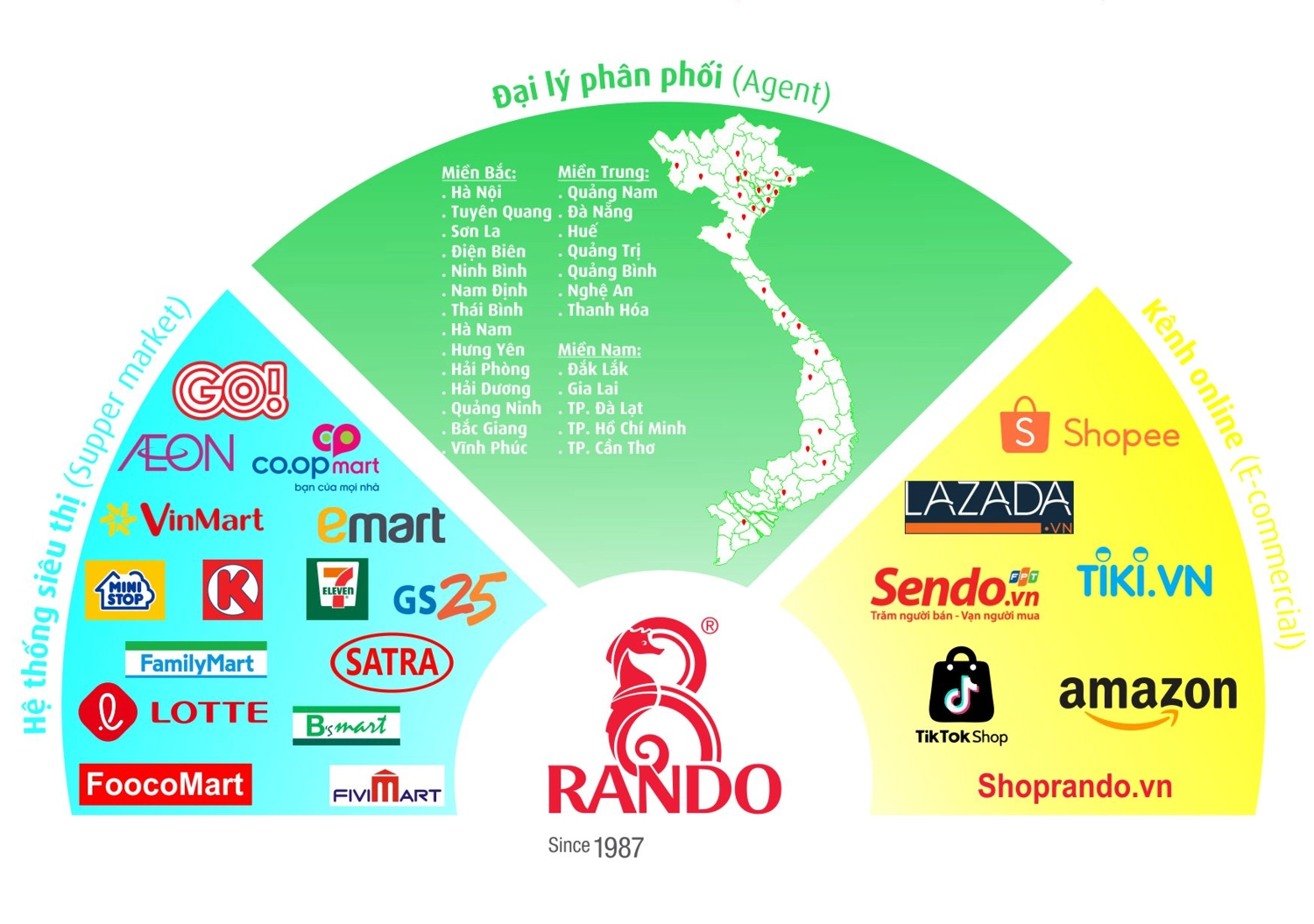 Doi tac va kenh phan phoi ao mưa RANDO